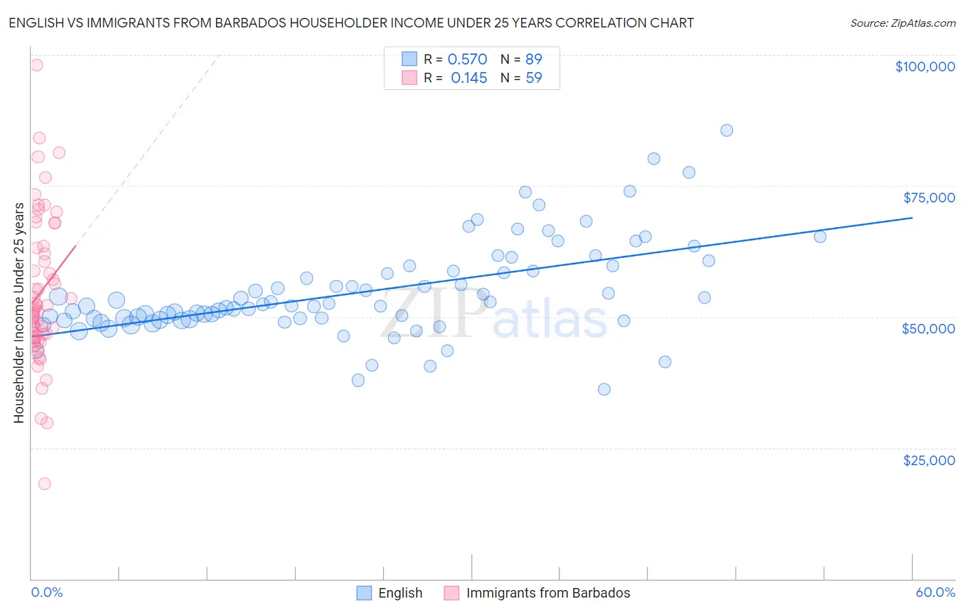 English vs Immigrants from Barbados Householder Income Under 25 years