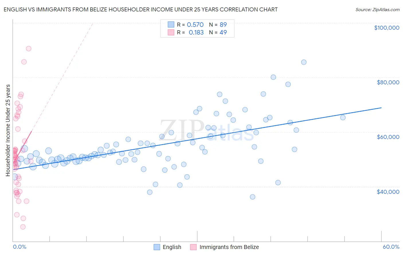 English vs Immigrants from Belize Householder Income Under 25 years