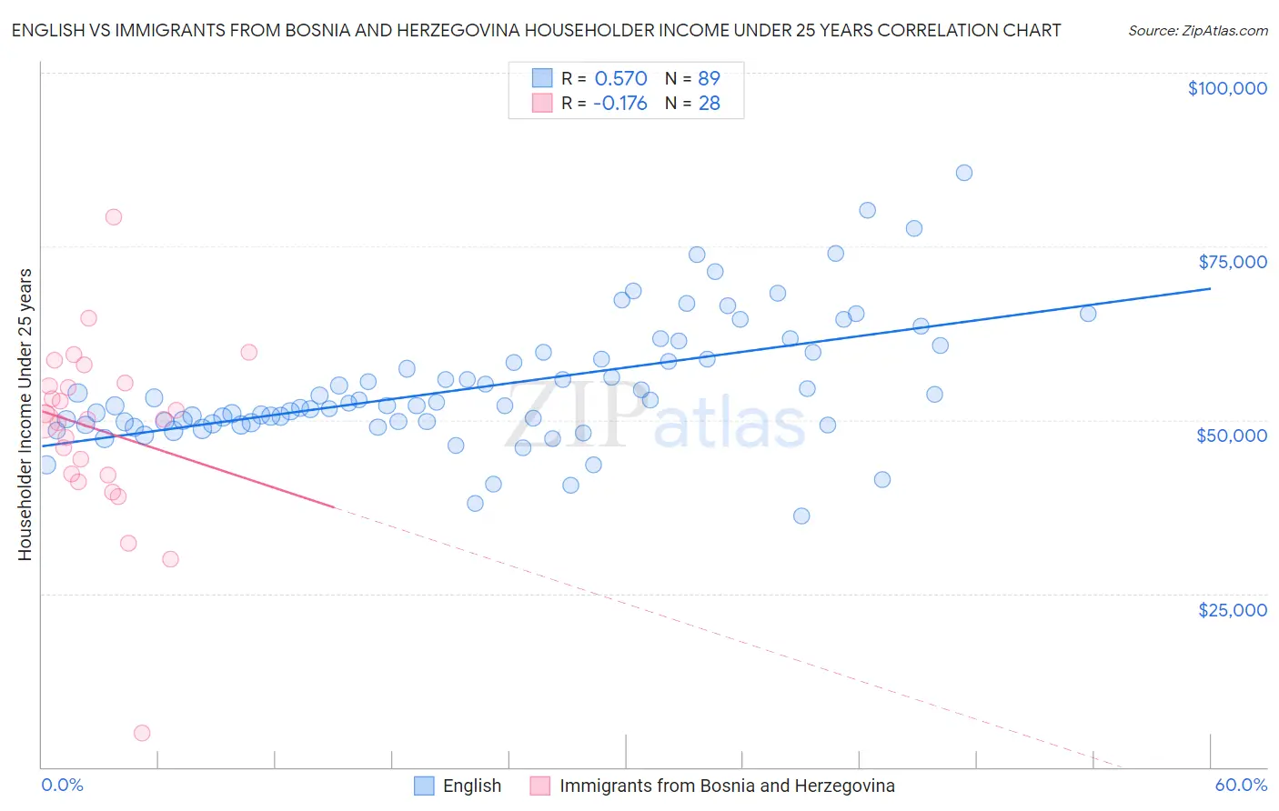 English vs Immigrants from Bosnia and Herzegovina Householder Income Under 25 years