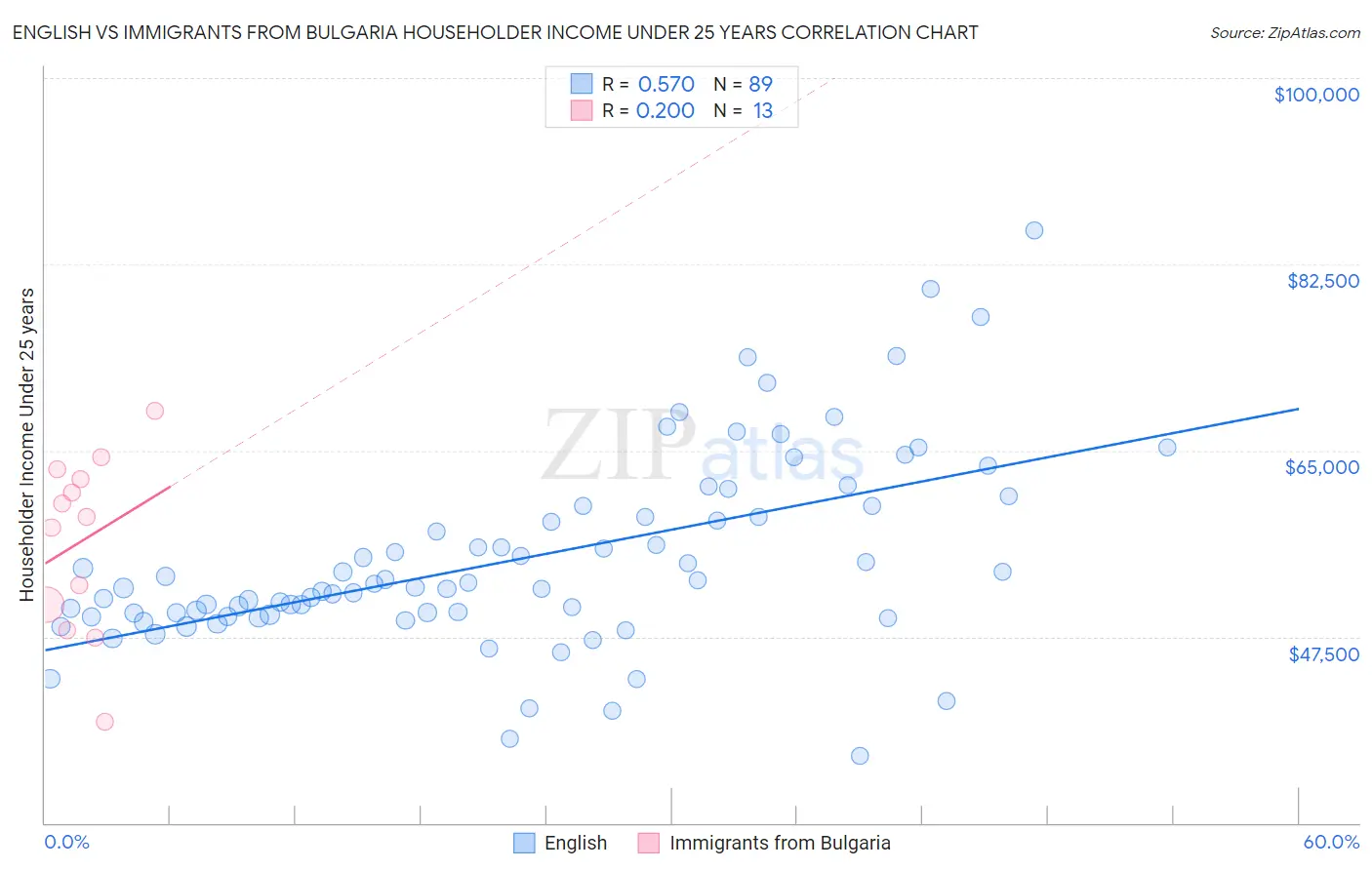 English vs Immigrants from Bulgaria Householder Income Under 25 years