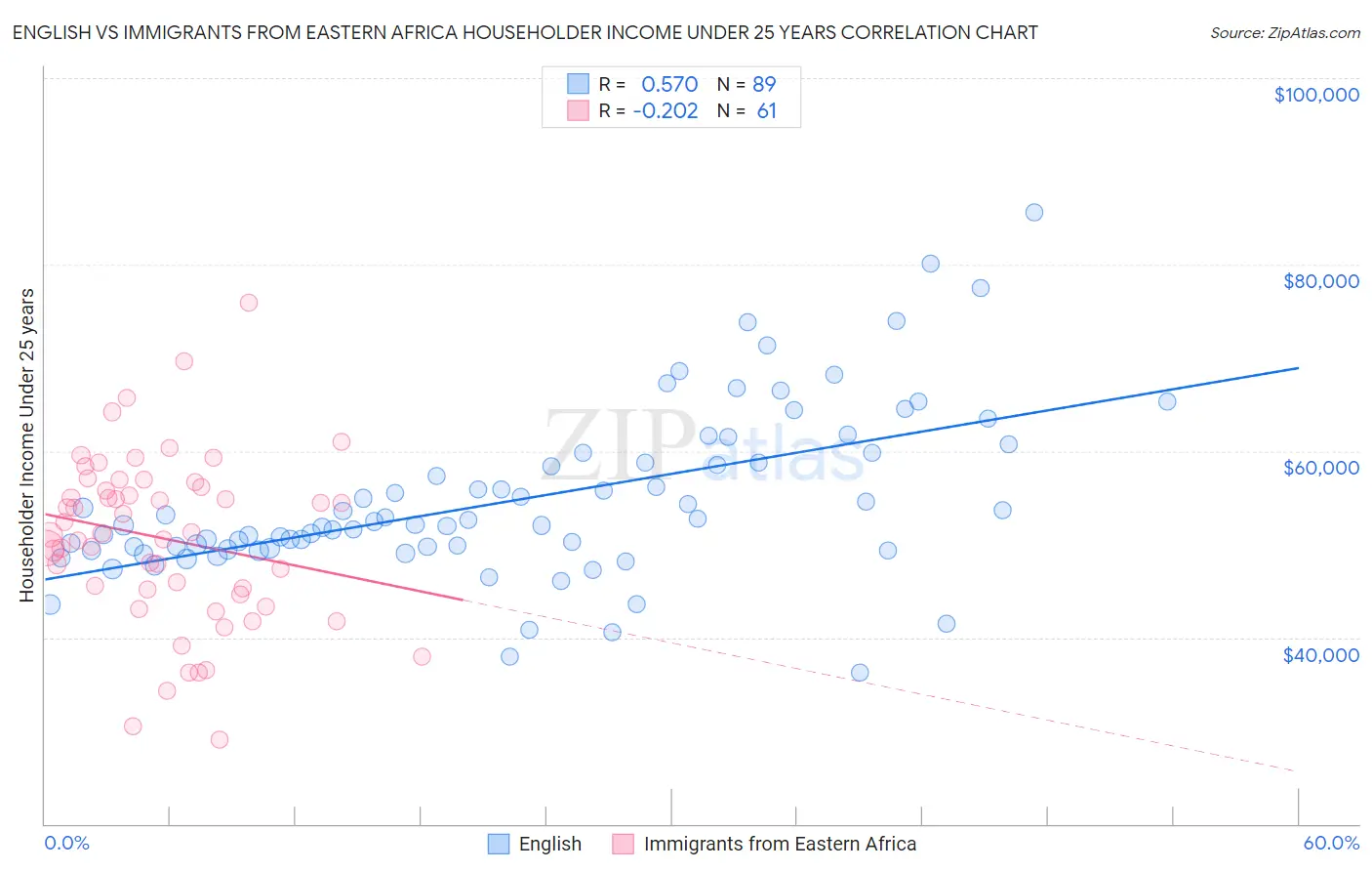 English vs Immigrants from Eastern Africa Householder Income Under 25 years