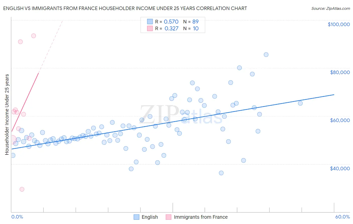 English vs Immigrants from France Householder Income Under 25 years