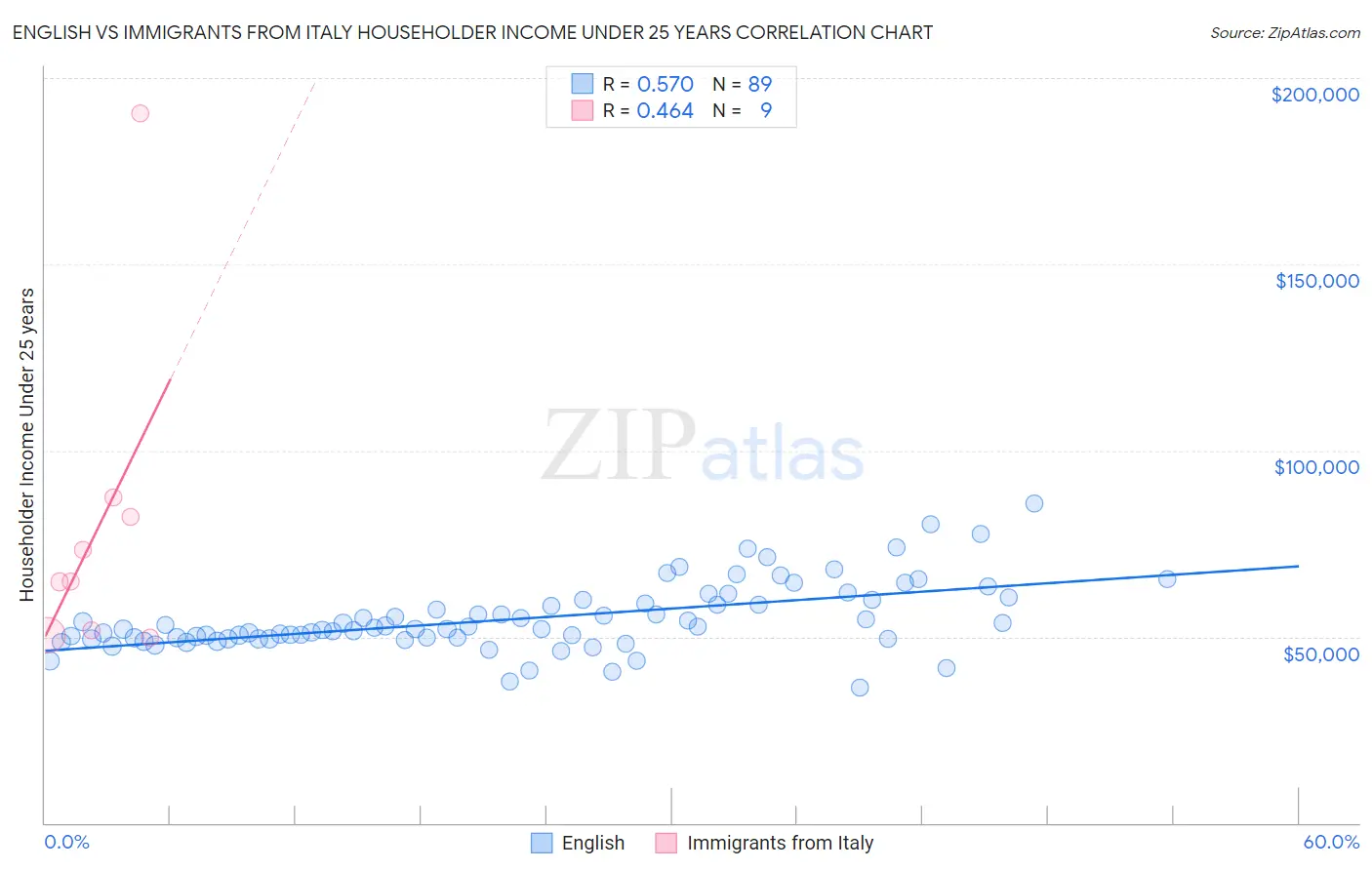 English vs Immigrants from Italy Householder Income Under 25 years