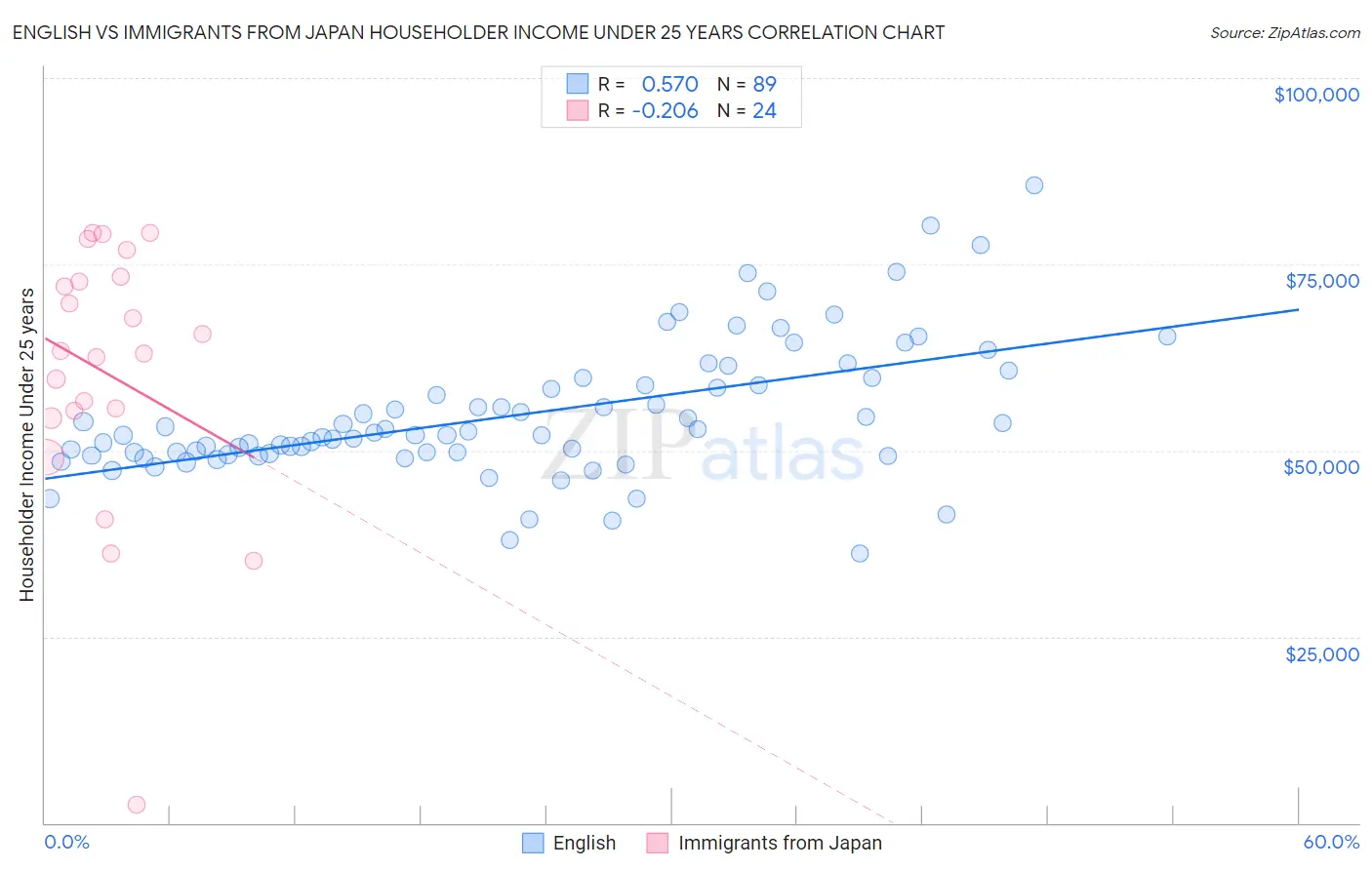 English vs Immigrants from Japan Householder Income Under 25 years