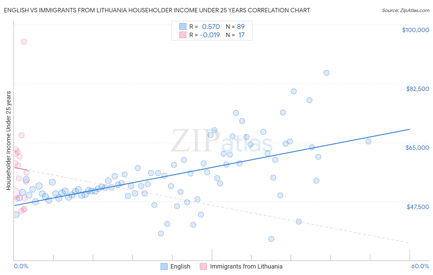 English vs Immigrants from Lithuania Householder Income Under 25 years