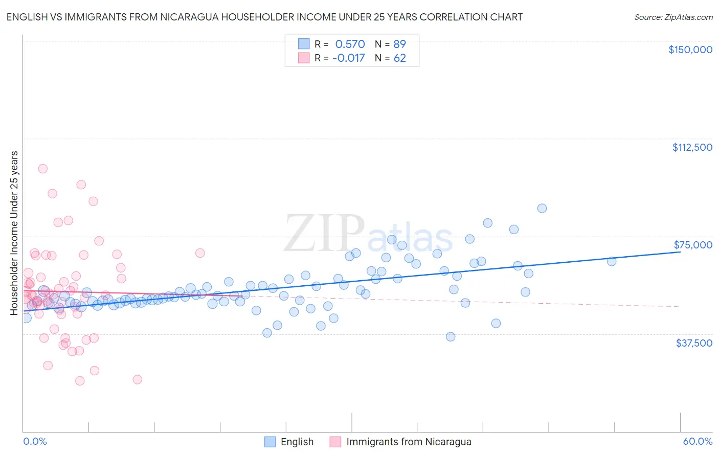 English vs Immigrants from Nicaragua Householder Income Under 25 years