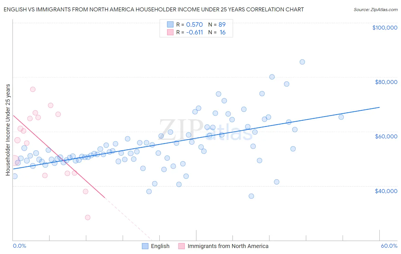 English vs Immigrants from North America Householder Income Under 25 years