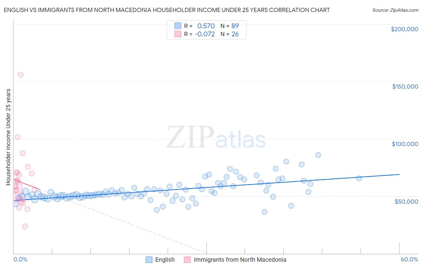 English vs Immigrants from North Macedonia Householder Income Under 25 years