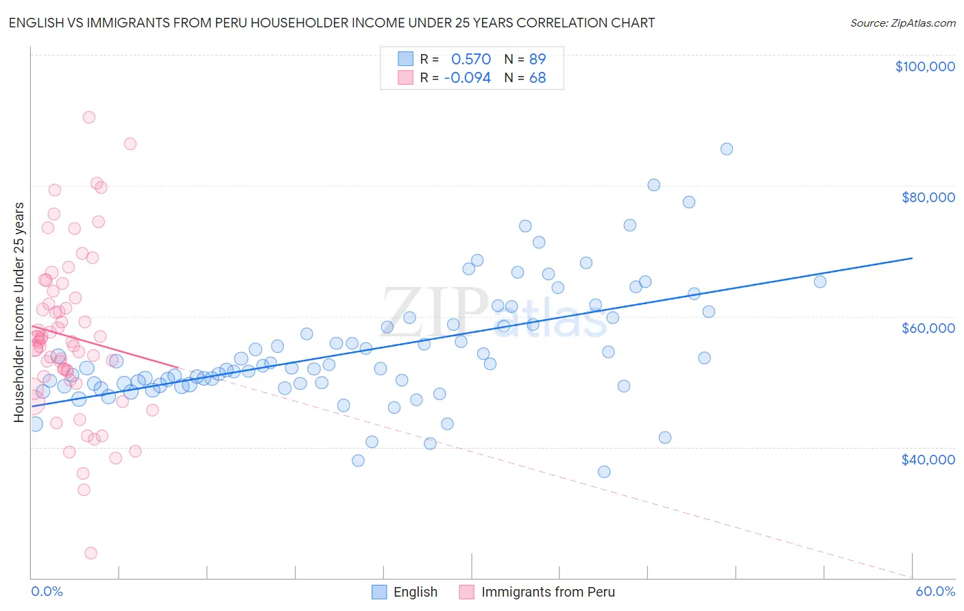 English vs Immigrants from Peru Householder Income Under 25 years