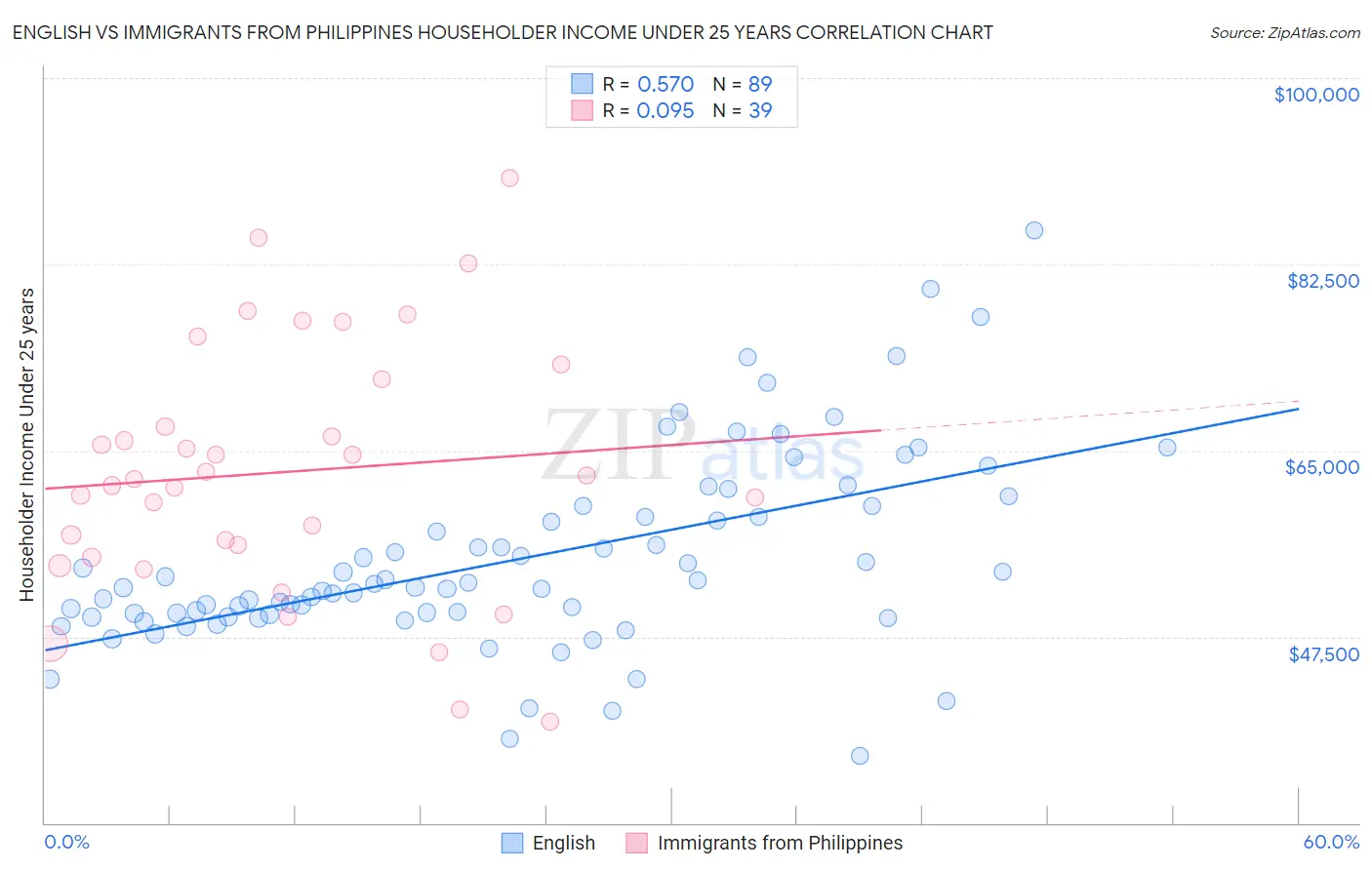 English vs Immigrants from Philippines Householder Income Under 25 years