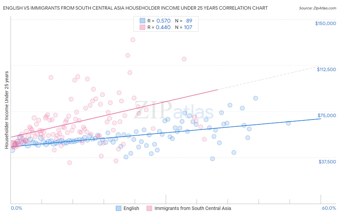 English vs Immigrants from South Central Asia Householder Income Under 25 years