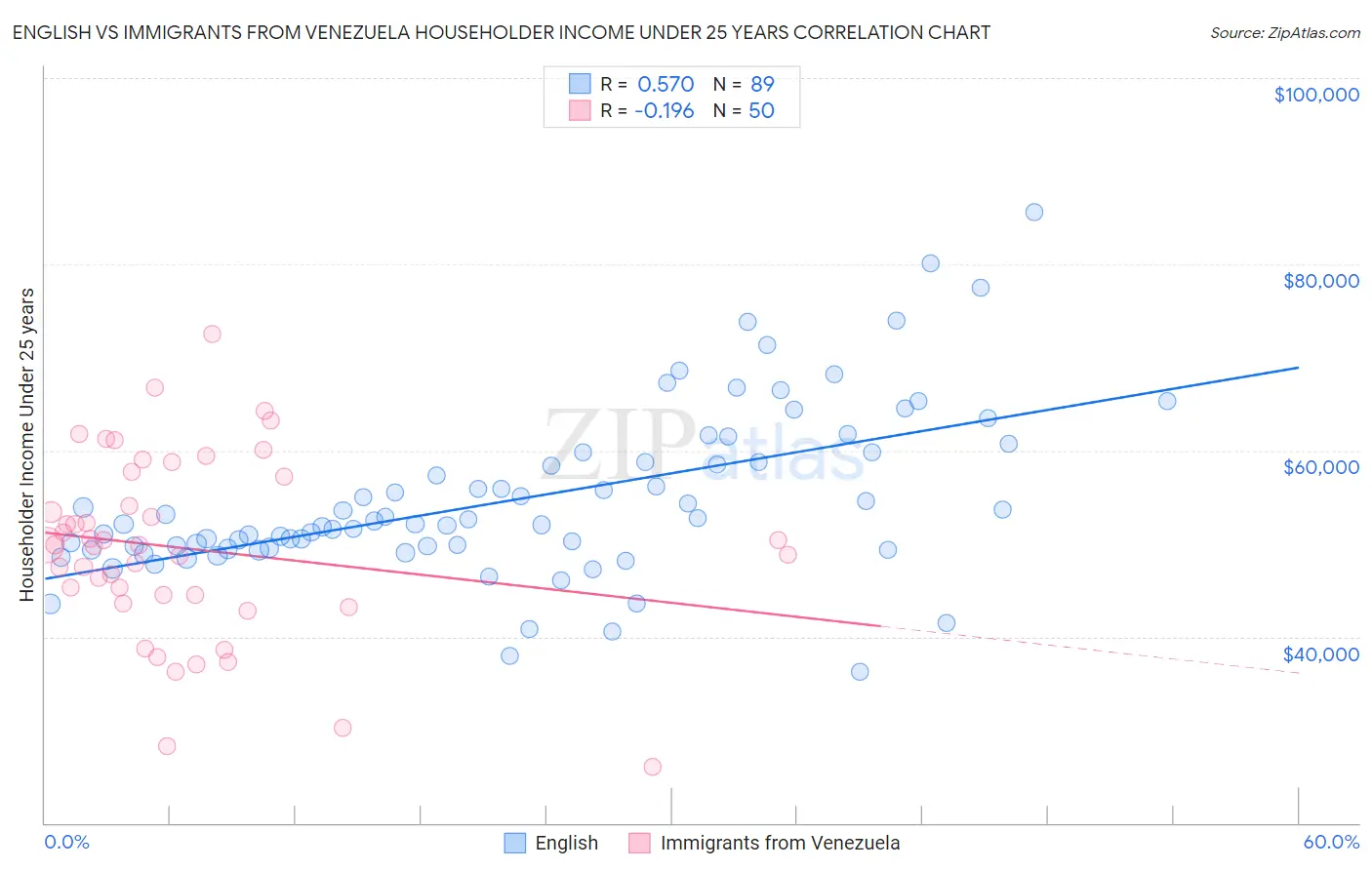 English vs Immigrants from Venezuela Householder Income Under 25 years