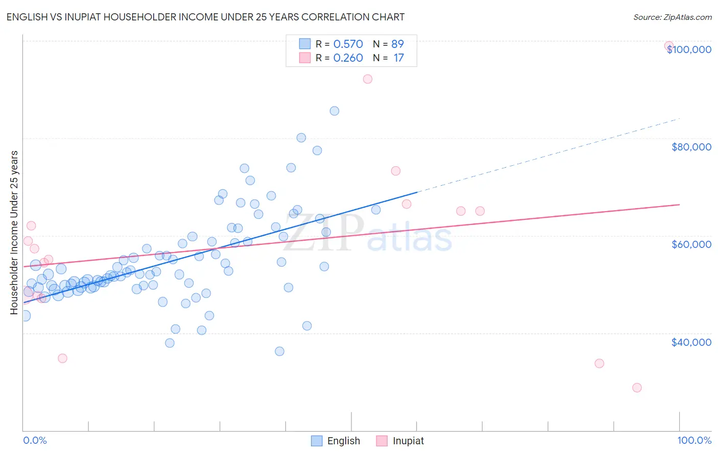 English vs Inupiat Householder Income Under 25 years