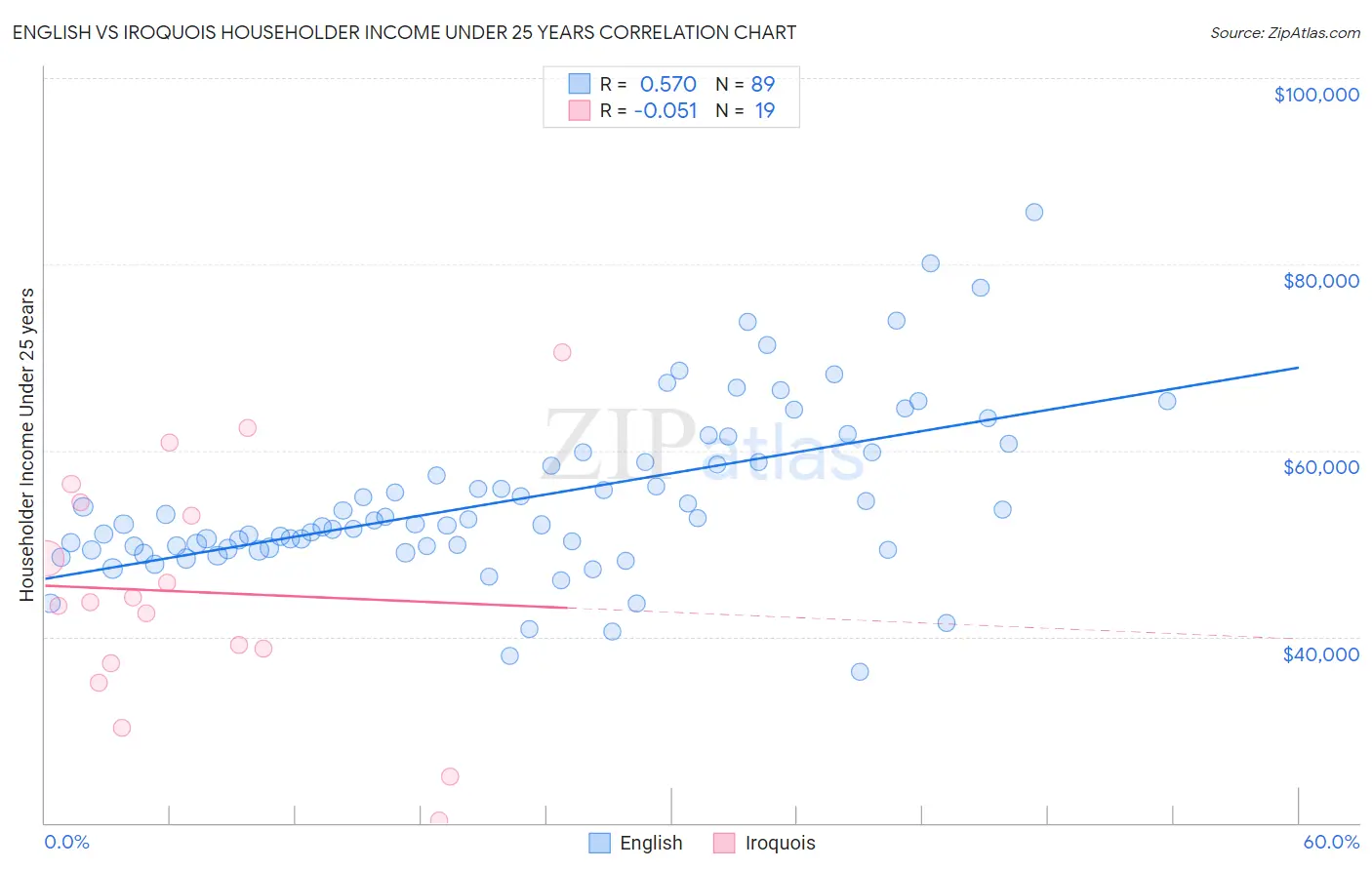 English vs Iroquois Householder Income Under 25 years