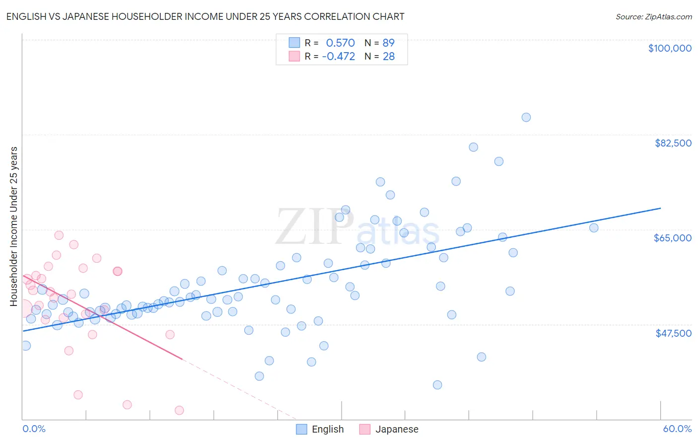 English vs Japanese Householder Income Under 25 years