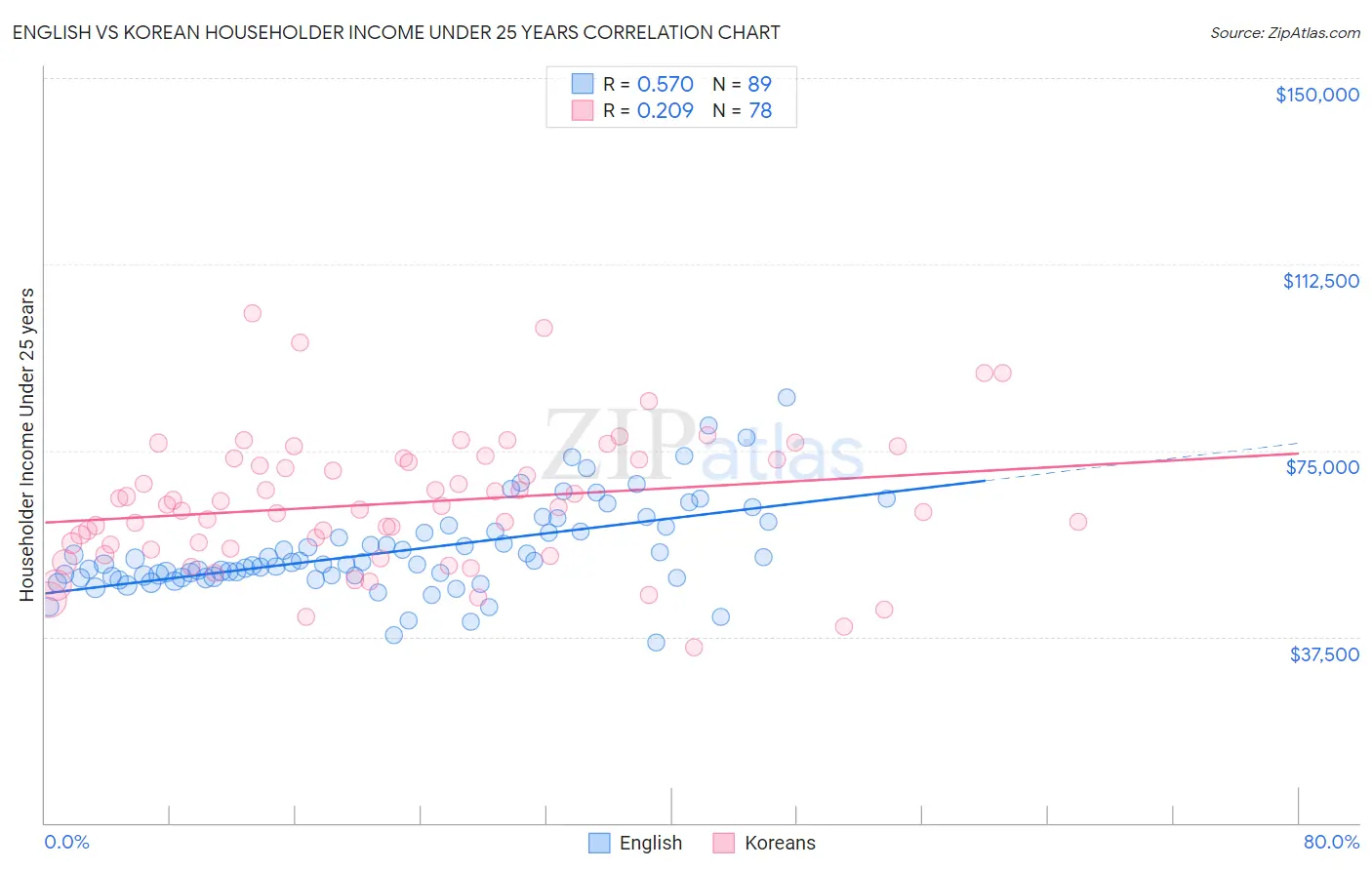 English vs Korean Householder Income Under 25 years