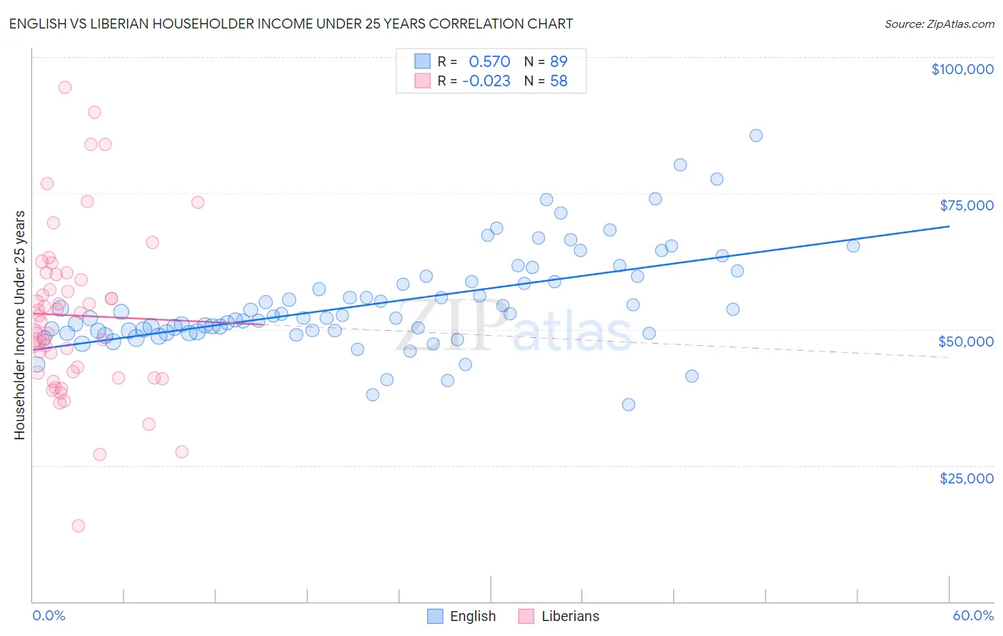 English vs Liberian Householder Income Under 25 years