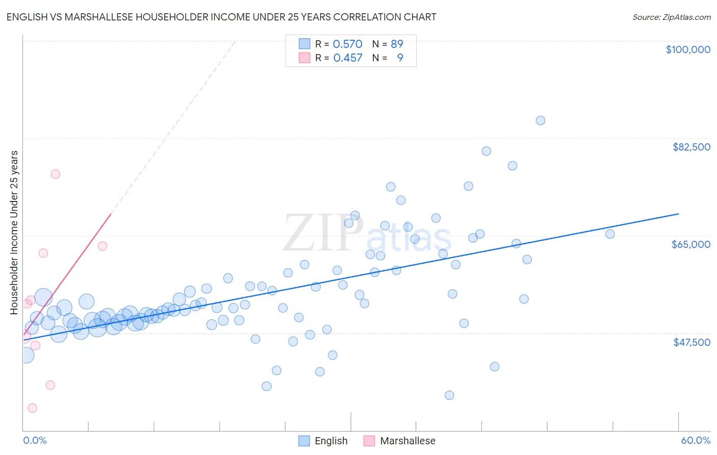 English vs Marshallese Householder Income Under 25 years