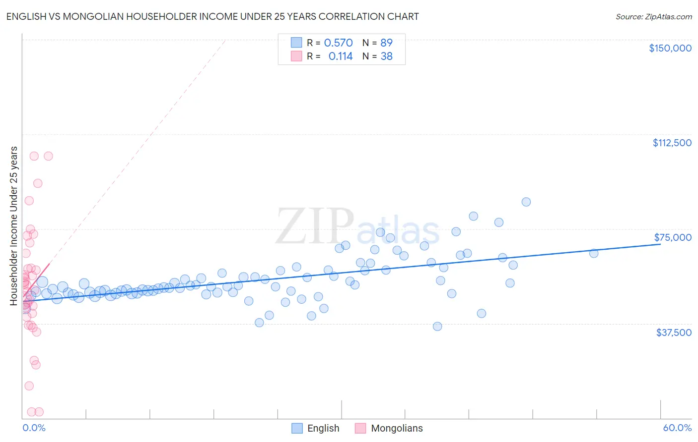 English vs Mongolian Householder Income Under 25 years