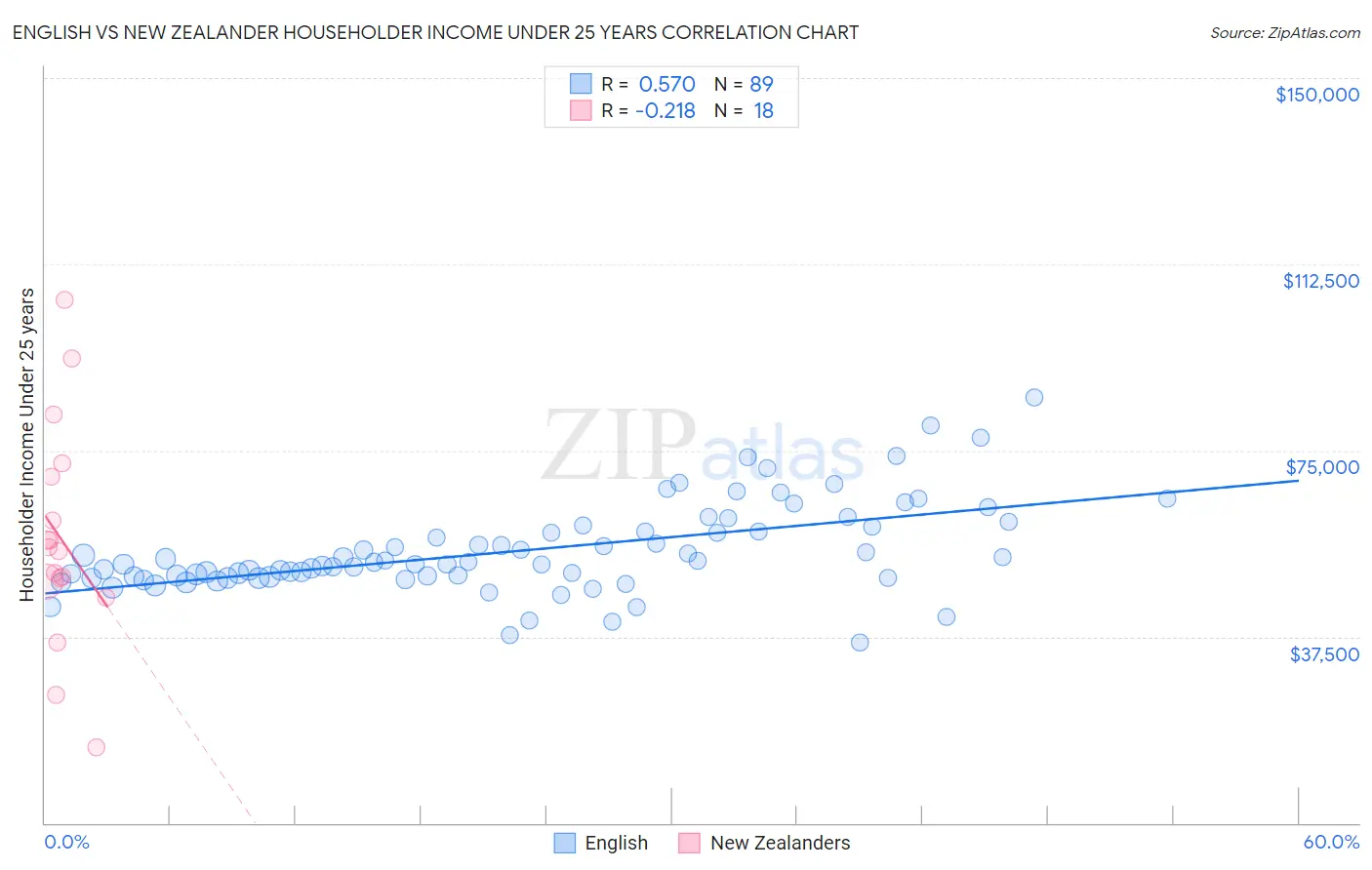 English vs New Zealander Householder Income Under 25 years