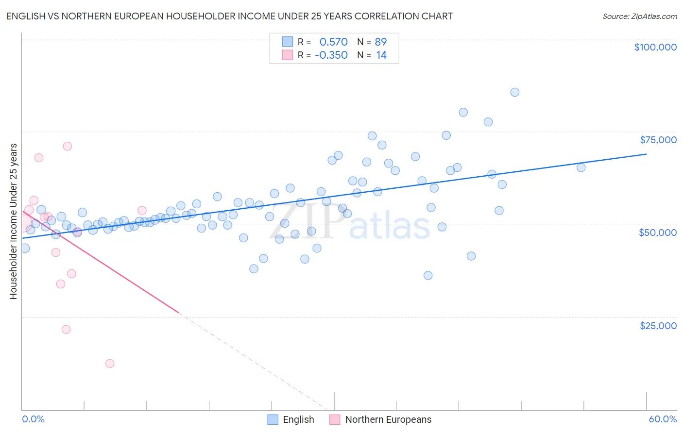 English vs Northern European Householder Income Under 25 years