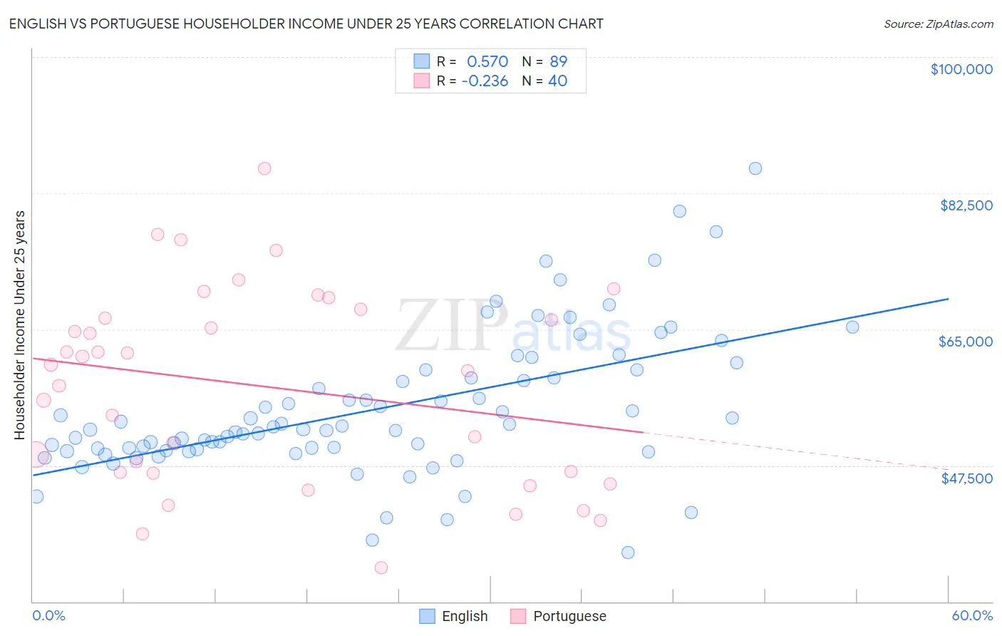 English vs Portuguese Householder Income Under 25 years