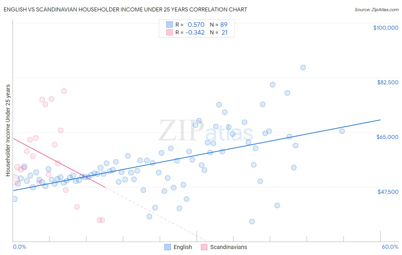 English vs Scandinavian Householder Income Under 25 years