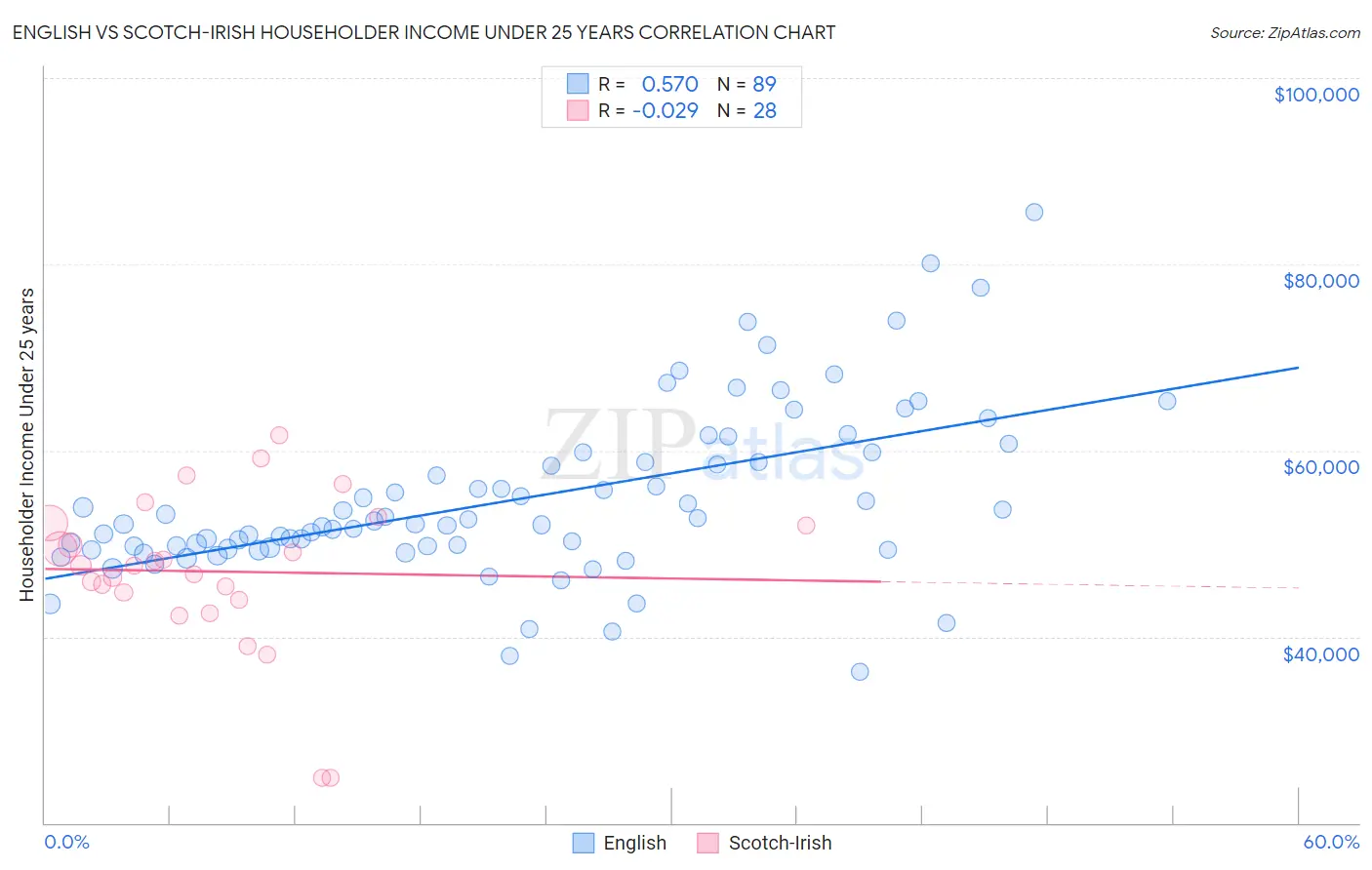 English vs Scotch-Irish Householder Income Under 25 years