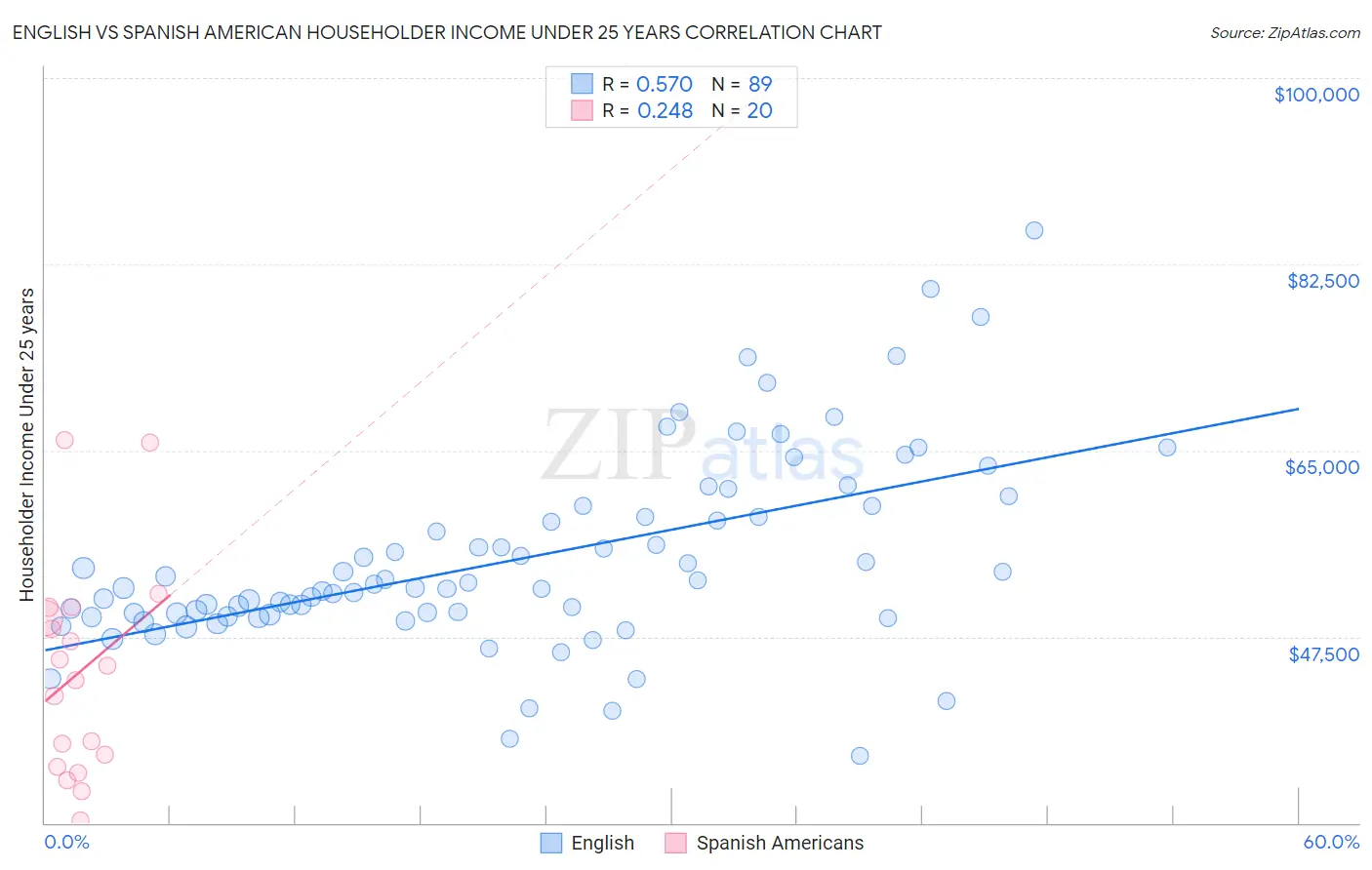 English vs Spanish American Householder Income Under 25 years