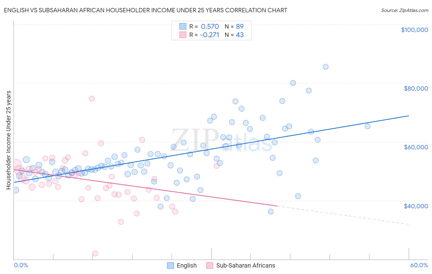 English vs Subsaharan African Householder Income Under 25 years