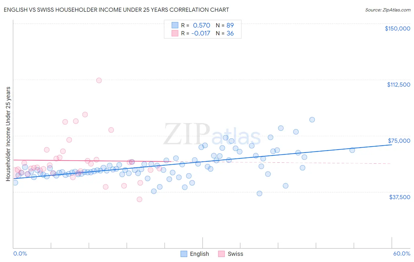 English vs Swiss Householder Income Under 25 years