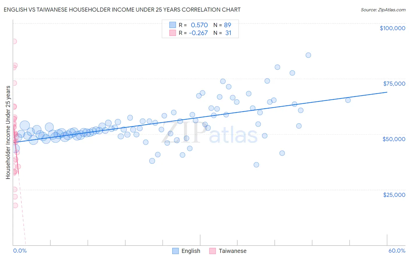 English vs Taiwanese Householder Income Under 25 years