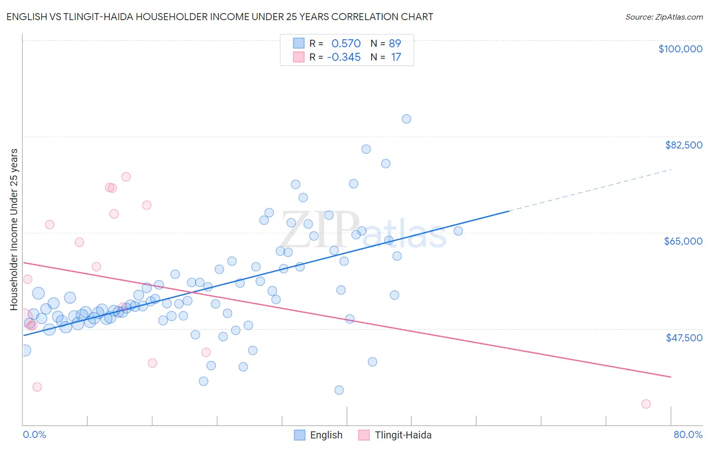 English vs Tlingit-Haida Householder Income Under 25 years