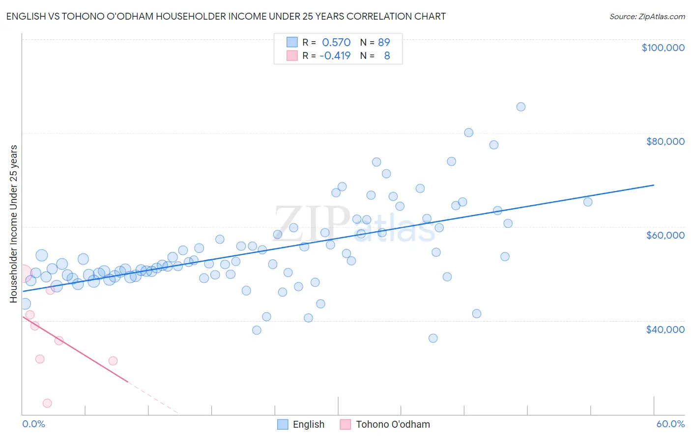 English vs Tohono O'odham Householder Income Under 25 years