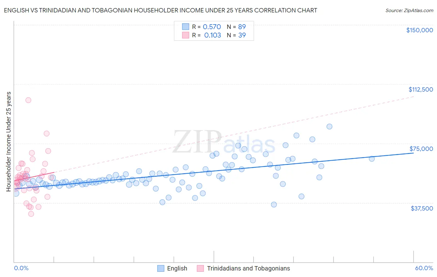 English vs Trinidadian and Tobagonian Householder Income Under 25 years