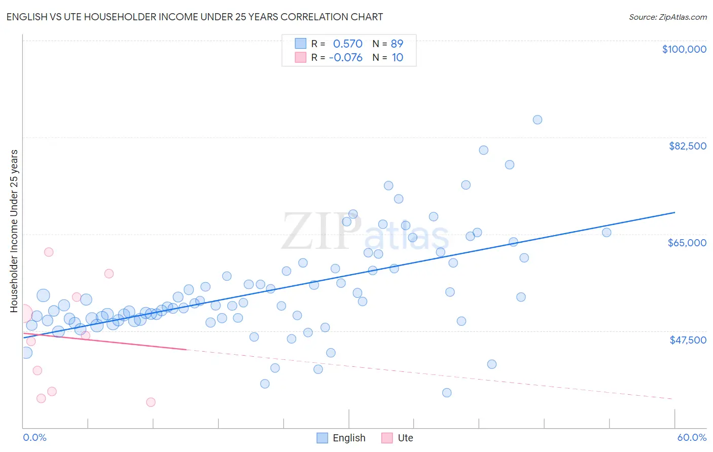 English vs Ute Householder Income Under 25 years