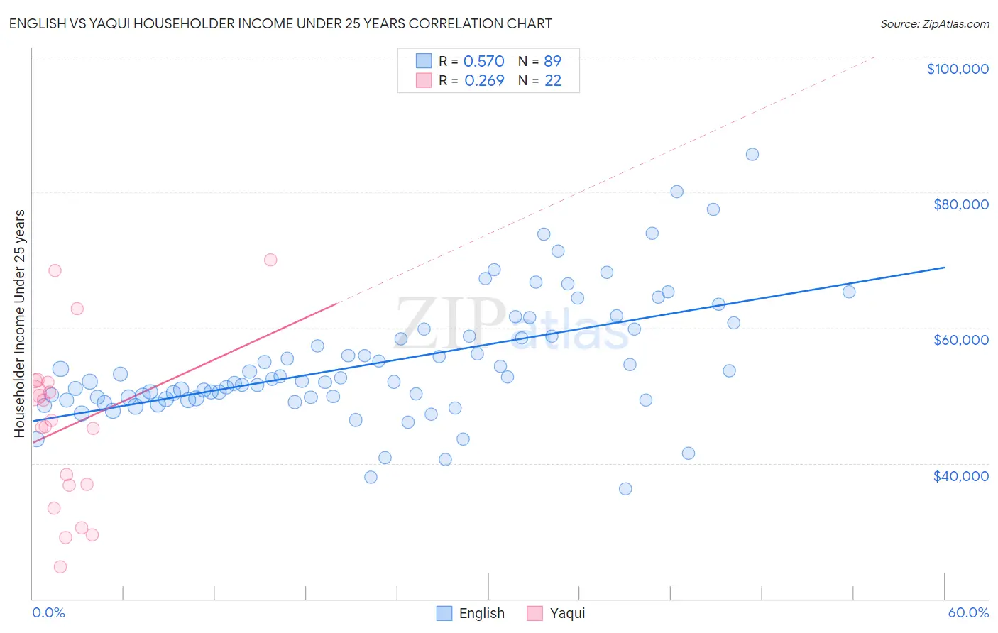 English vs Yaqui Householder Income Under 25 years