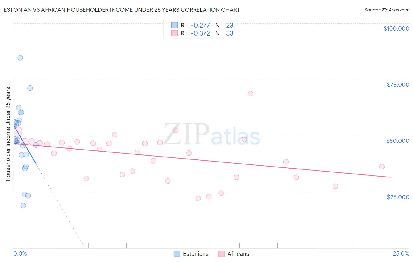 Estonian vs African Householder Income Under 25 years