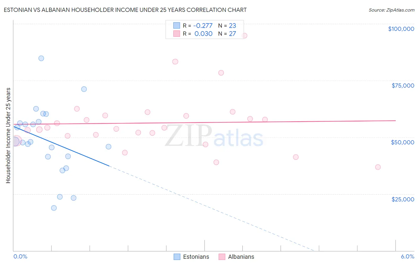 Estonian vs Albanian Householder Income Under 25 years