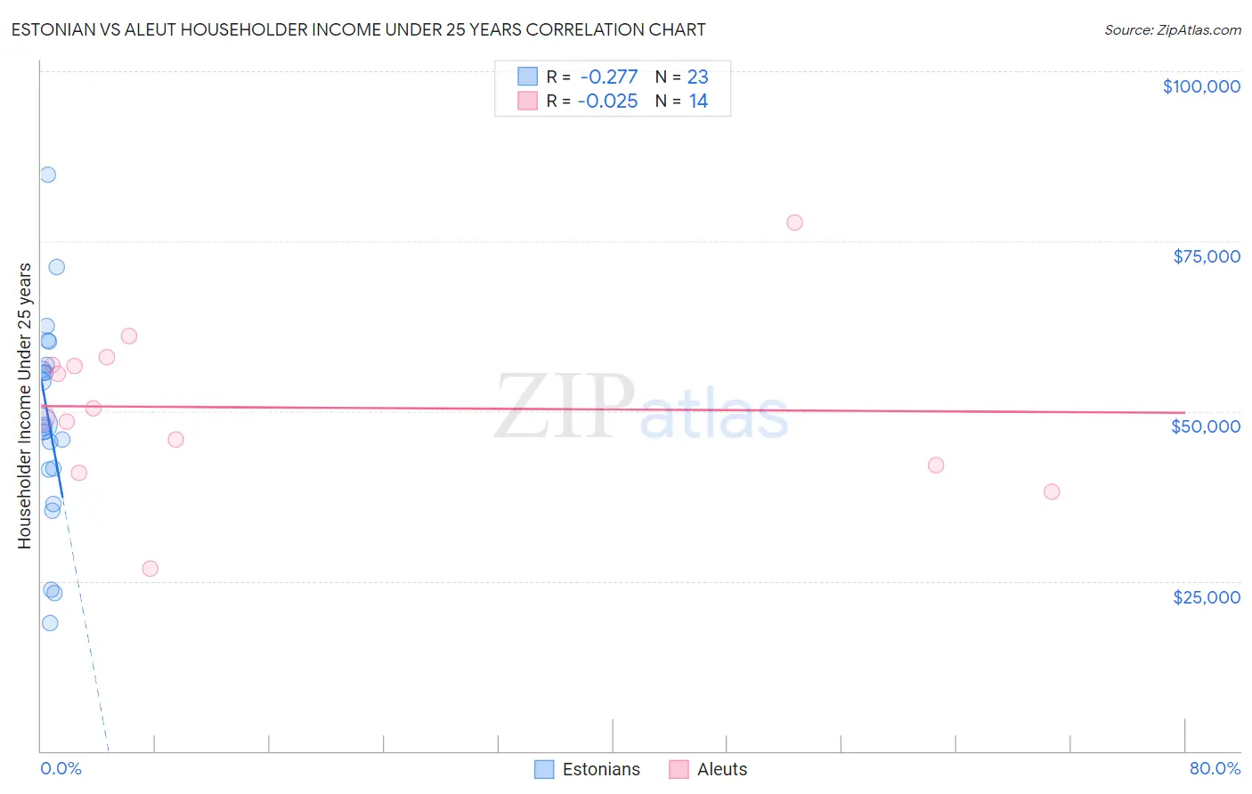 Estonian vs Aleut Householder Income Under 25 years