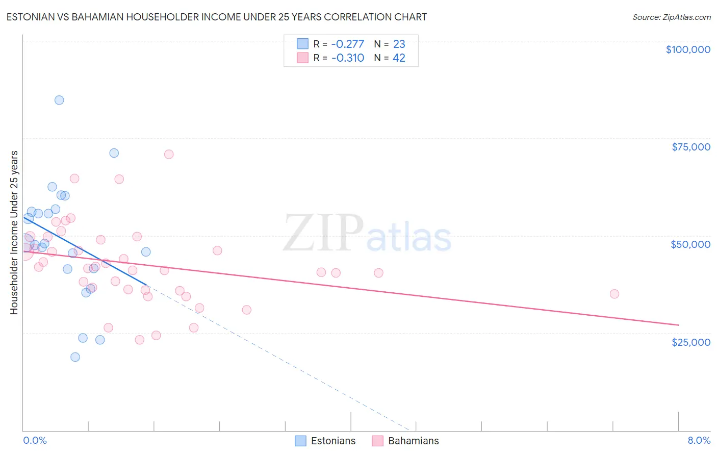 Estonian vs Bahamian Householder Income Under 25 years