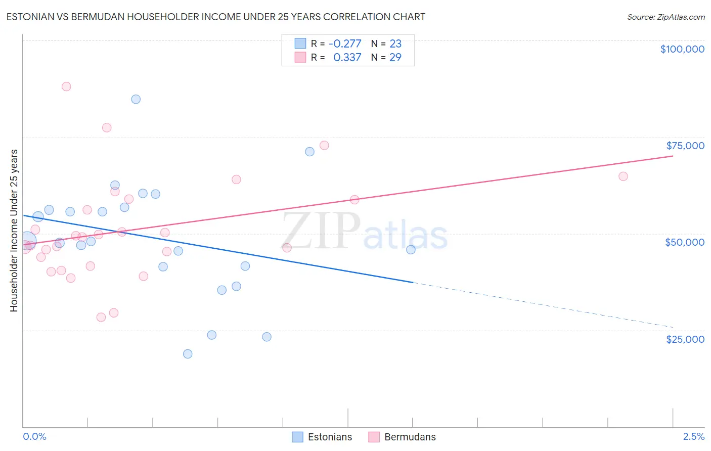 Estonian vs Bermudan Householder Income Under 25 years