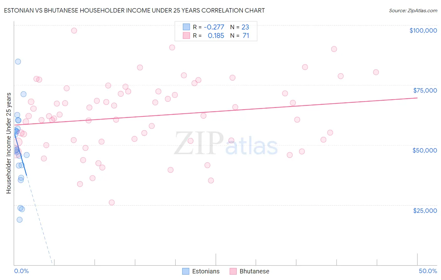 Estonian vs Bhutanese Householder Income Under 25 years