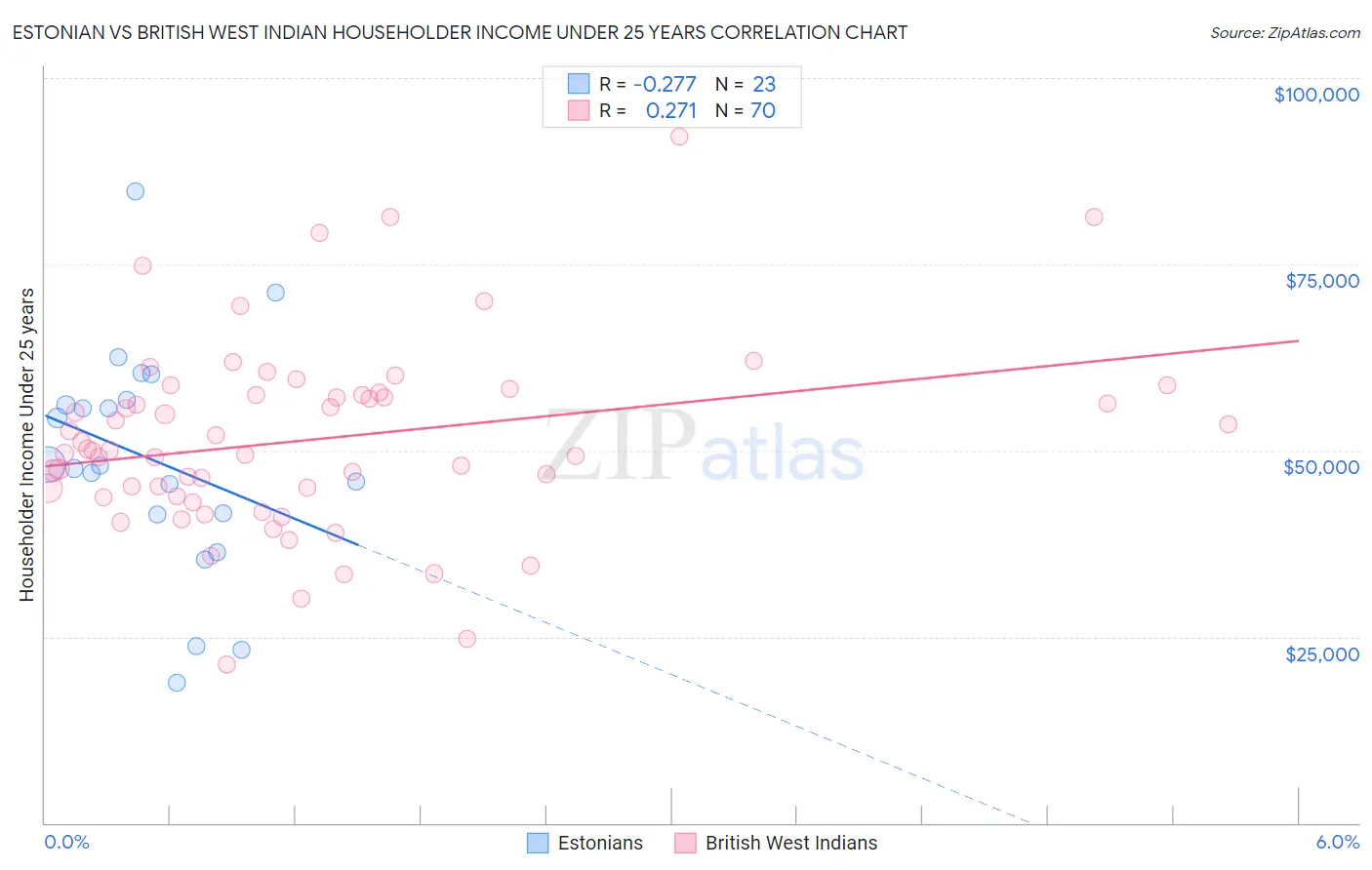 Estonian vs British West Indian Householder Income Under 25 years