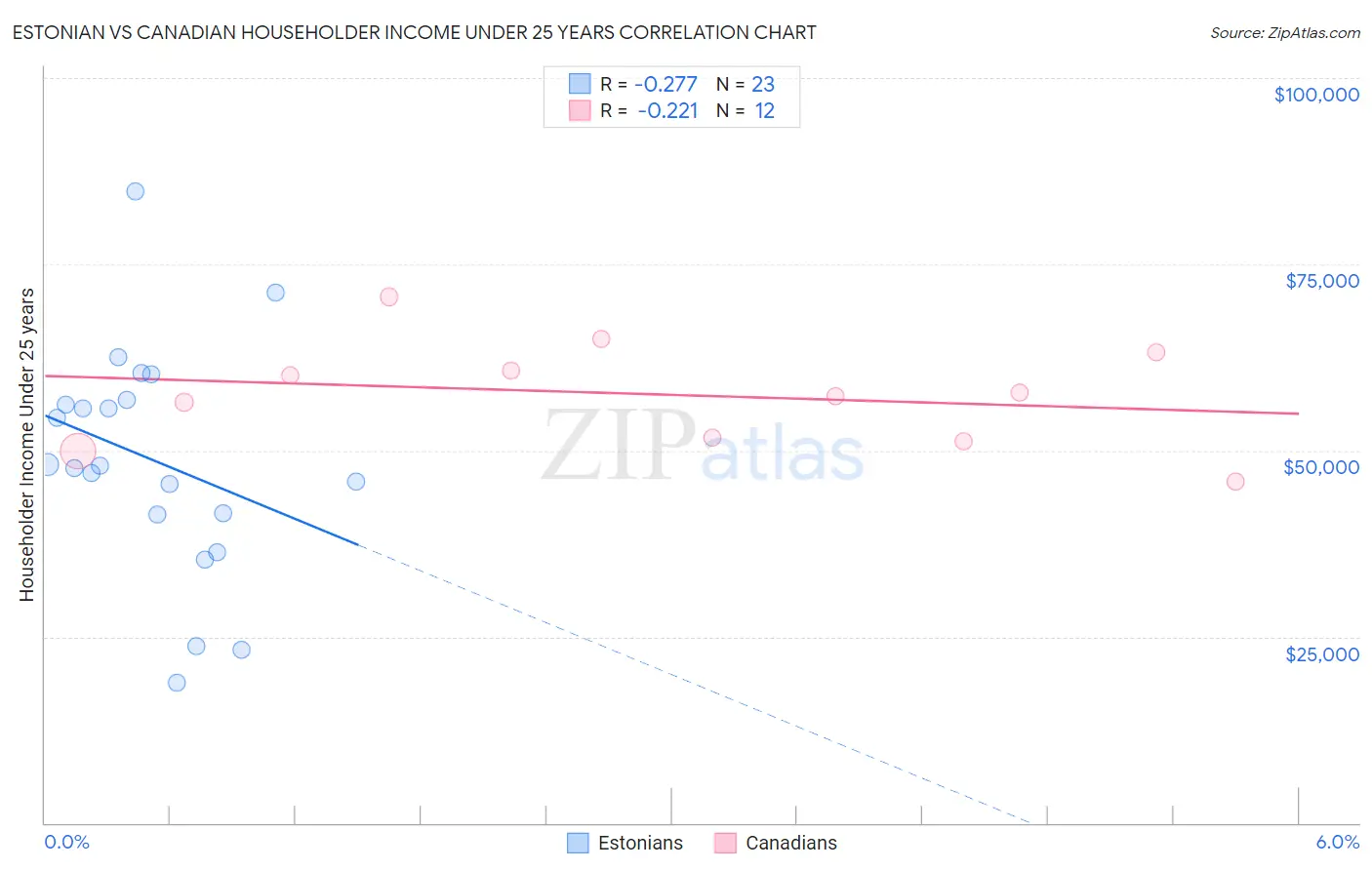 Estonian vs Canadian Householder Income Under 25 years