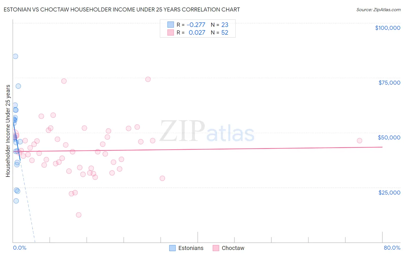 Estonian vs Choctaw Householder Income Under 25 years