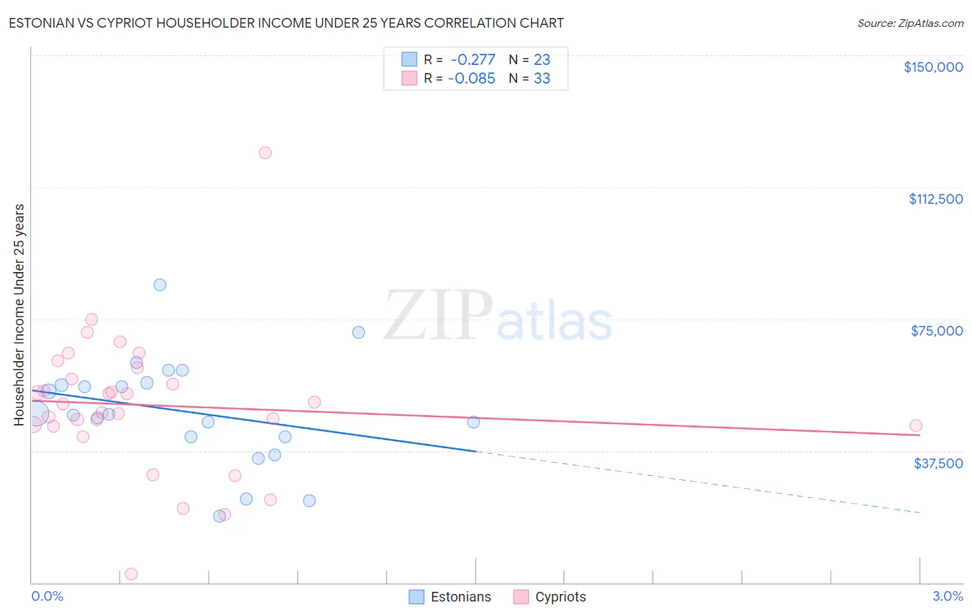 Estonian vs Cypriot Householder Income Under 25 years