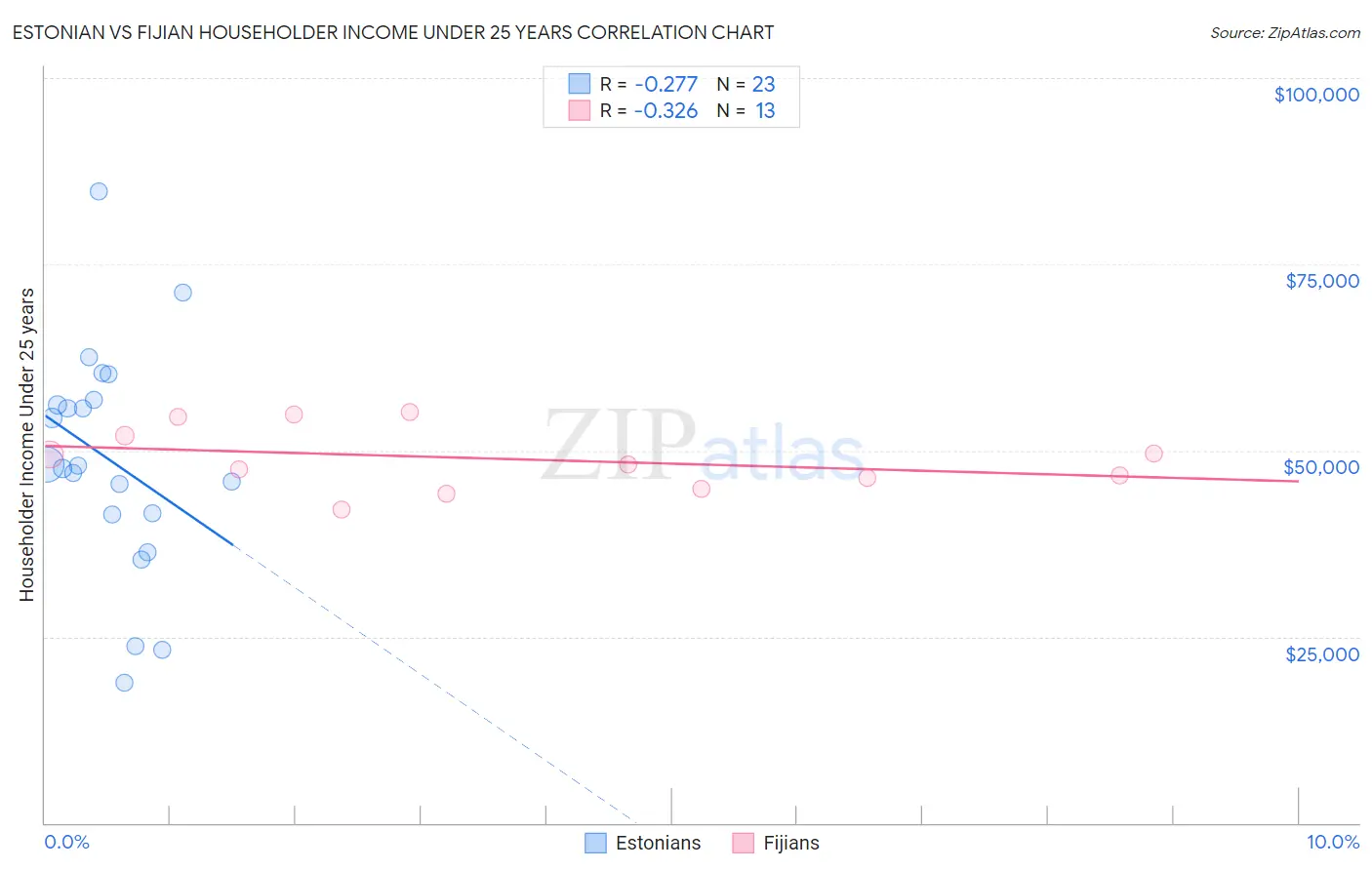 Estonian vs Fijian Householder Income Under 25 years