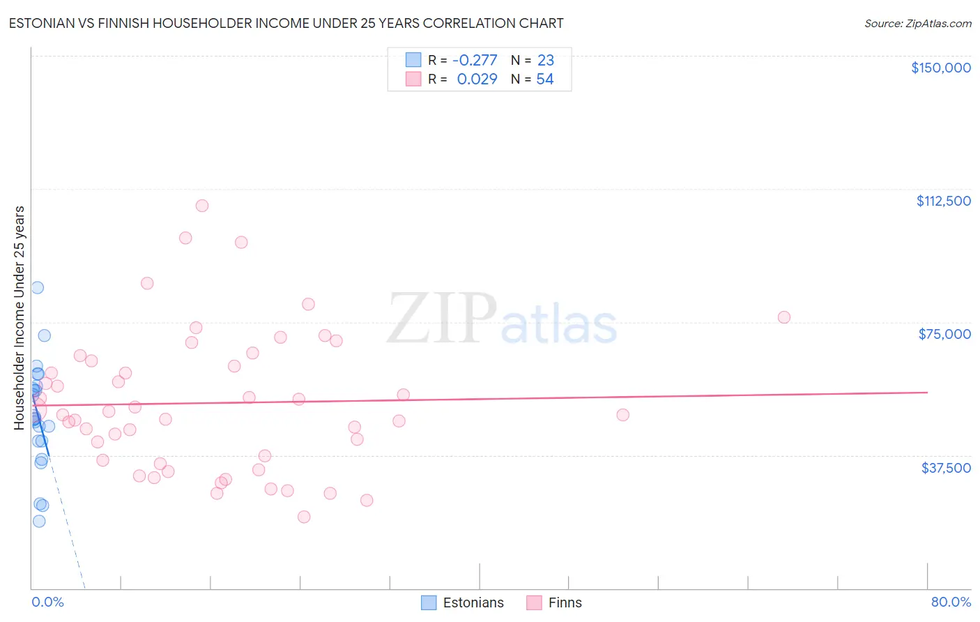 Estonian vs Finnish Householder Income Under 25 years