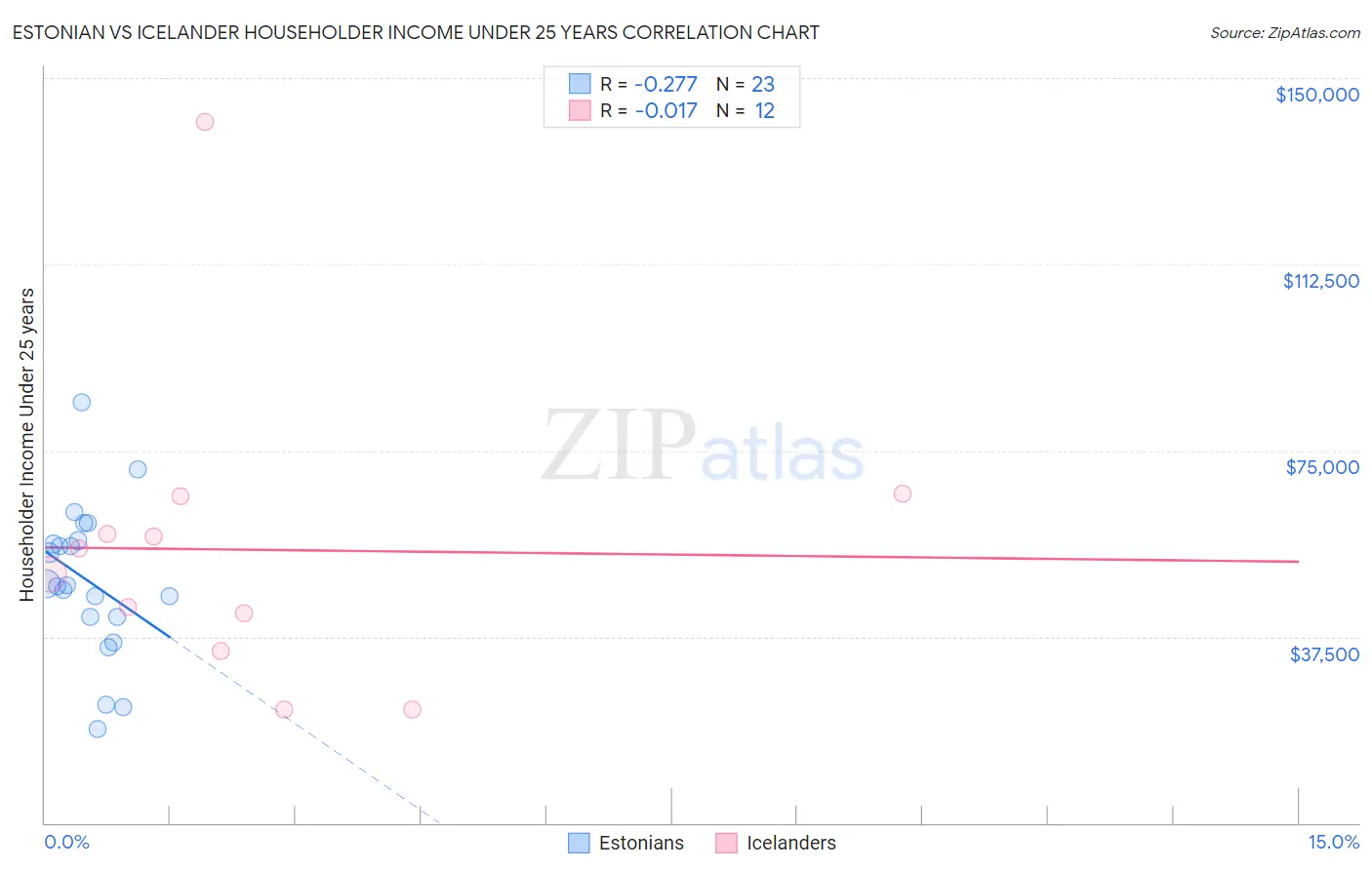 Estonian vs Icelander Householder Income Under 25 years